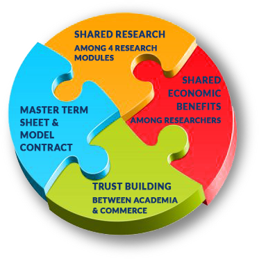 Shared Research Among 4 Research Modules
    Shared Economic Benefits Among Researchers
    Master Term Sheet & Model Contract
    Trust Building Between Academia & Commerce